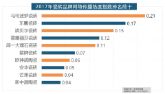 <b>正在前十的卫浴品牌中</b>